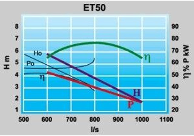 Veneroni Turbo Pompen - Gebruikt - Bomba de água: foto 2 Veneroni Turbo Pompen - Gebruikt - Bomba de água: foto 2